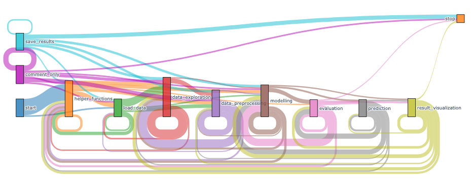 Data Science Workflows